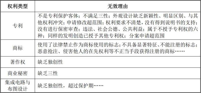 知识产权调查表