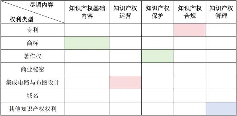 知识产权调查表