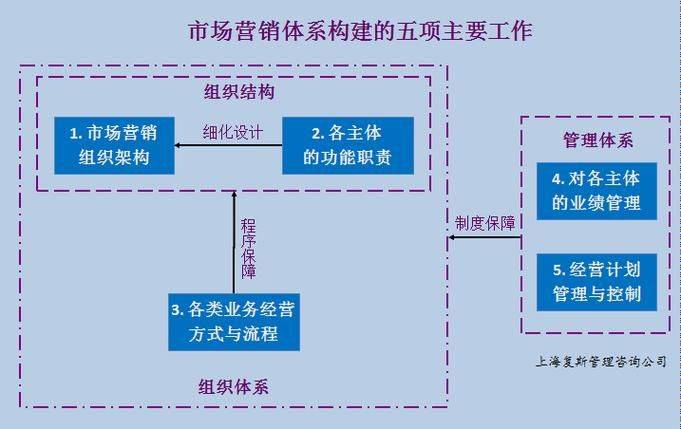 营销知识体系