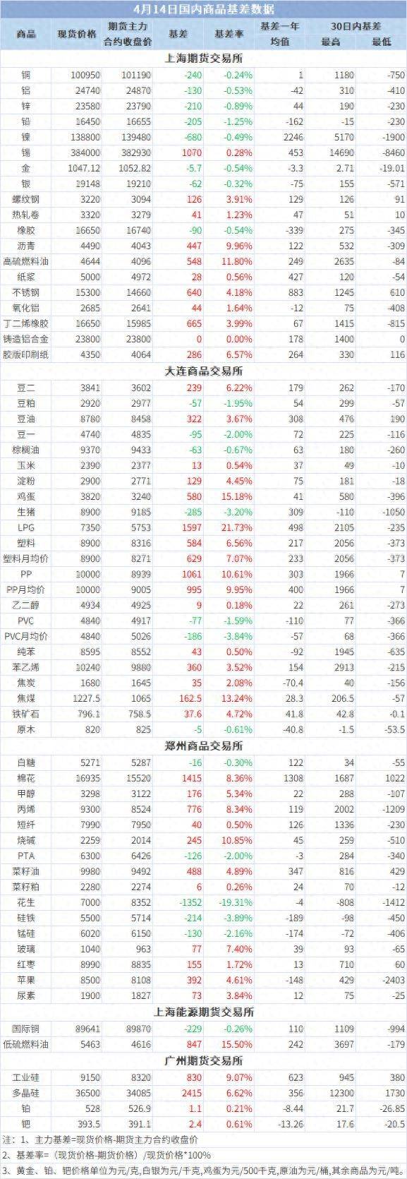 基差定价