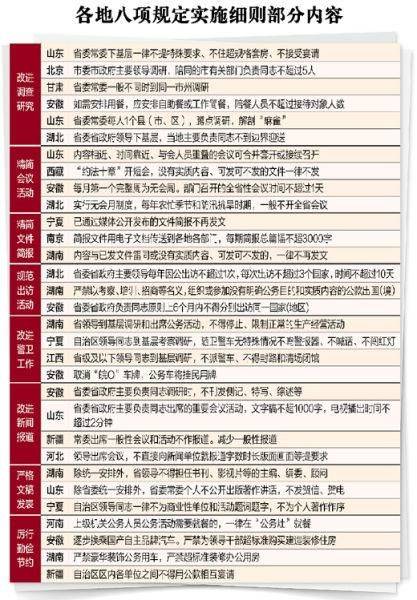 各地贯彻八项规定重在制度建设(图)