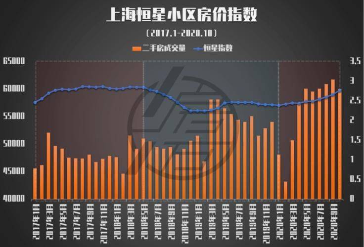 新房普涨、二手房量价齐跌，上海房价走到十字路口