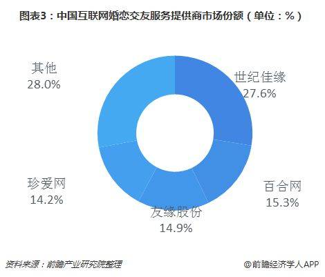 婚恋交友网站排名