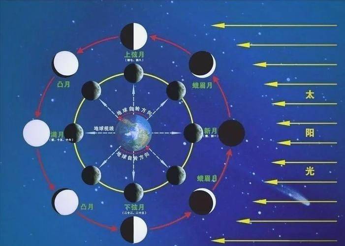 A brief introduction to the earth's moon