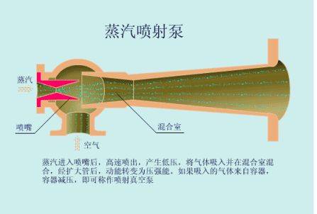汽轮机油系统中注油器的工作原理