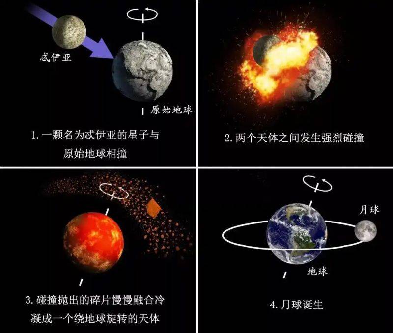 A brief introduction to the earth's moon