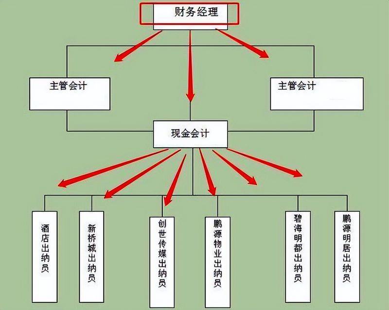 会计知识管理