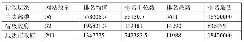 网站排名流量少