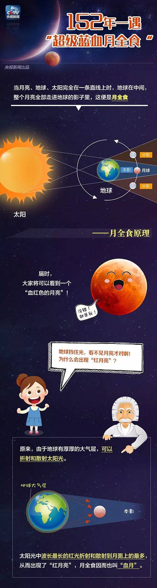 超级蓝血月全食成因