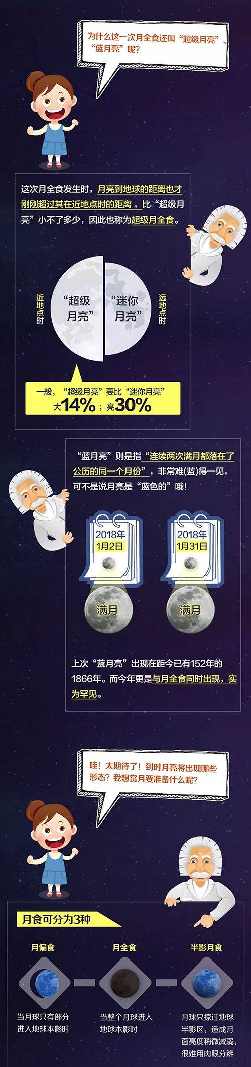 超级蓝血月全食成因