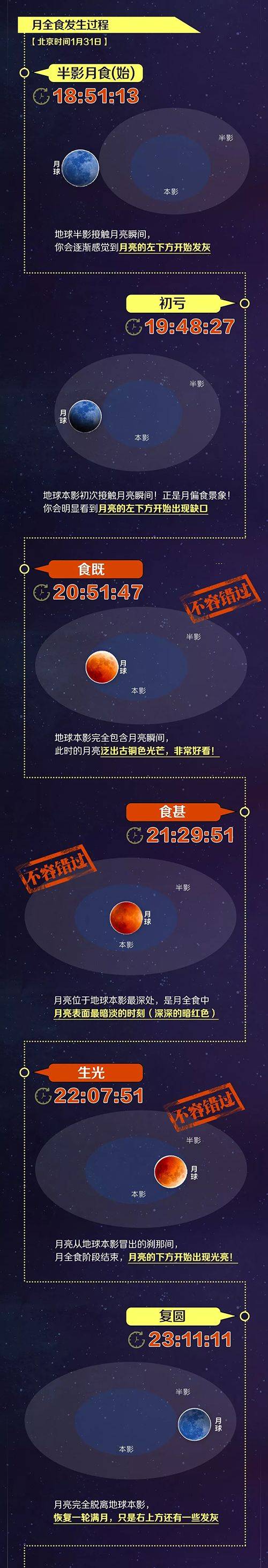 超级蓝血月全食成因