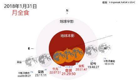 超级蓝血月全食成因
