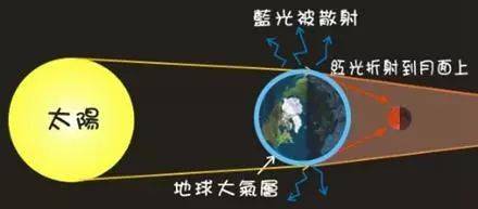 超级蓝血月全食成因