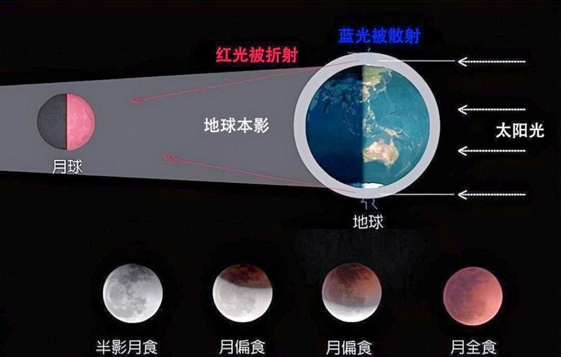 超级蓝血月全食成因