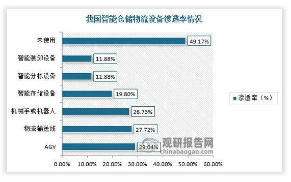 保税区 仓库租金