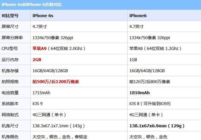 How much for apple 6s