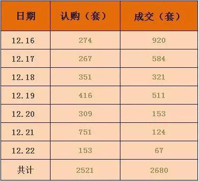 上周总结|江北卖房江宁拿地，认购成交双双上涨