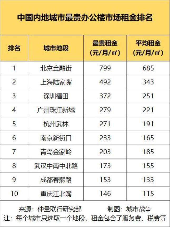 Beijing building rental growth rate