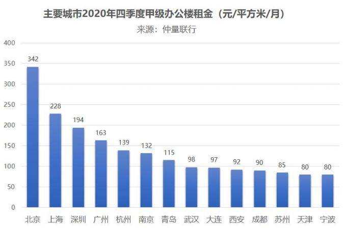 Beijing building rental growth rate