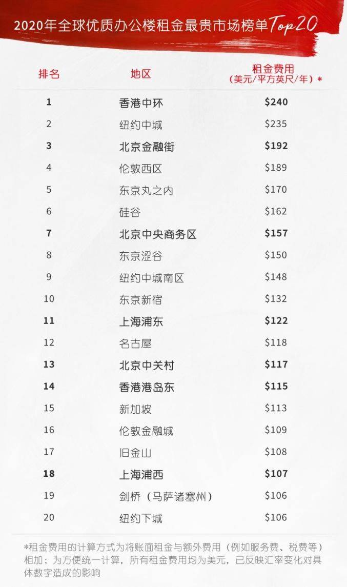 Beijing building rental growth rate