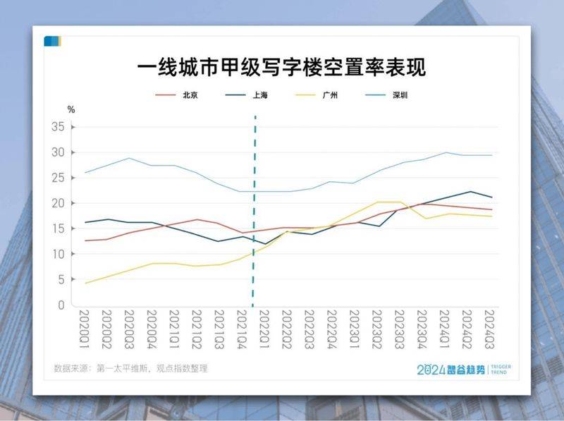 北京写字楼租金增长率