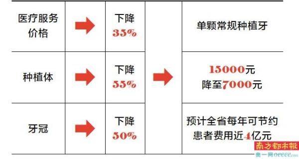 Cost of treatment for dental choreography