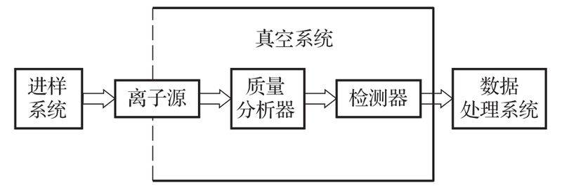 图1　质谱仪的主要组成