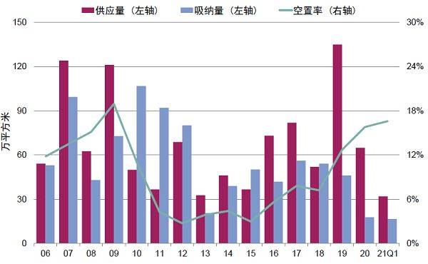 北京写字楼租金增长率