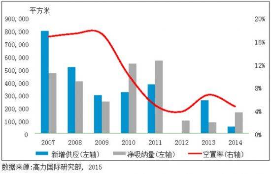 Beijing building rental growth rate