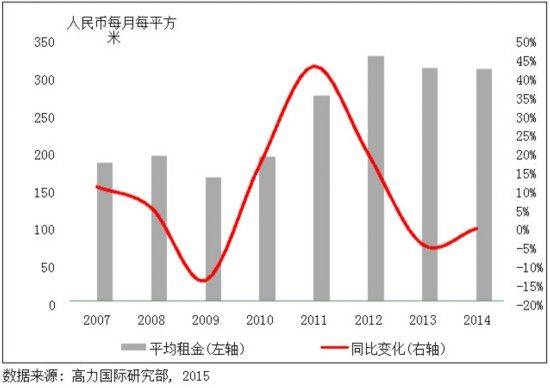 Beijing building rental growth rate