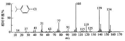 Mass spectrobration patterns