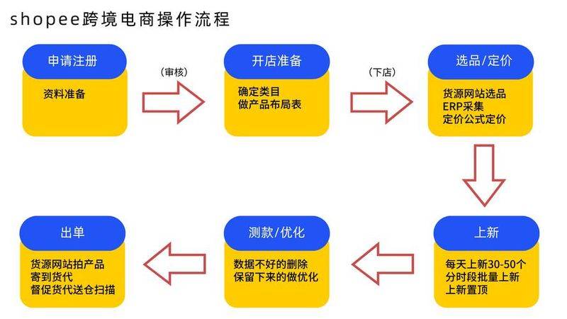 在淘宝上开网店的步骤