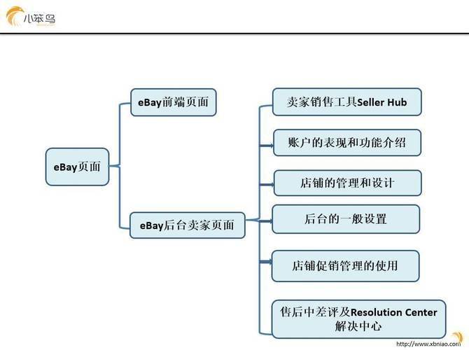 易趣网开店步骤