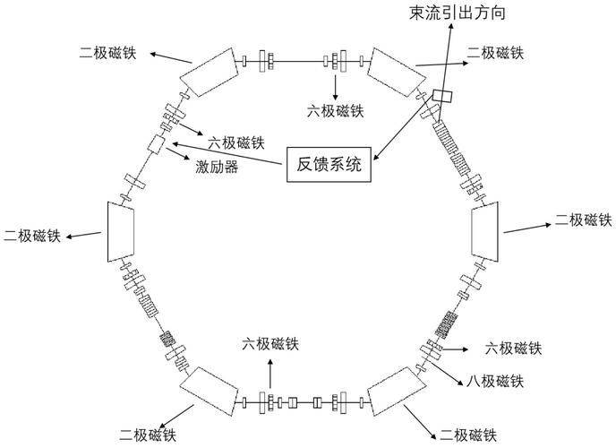 Linear accelerator principles