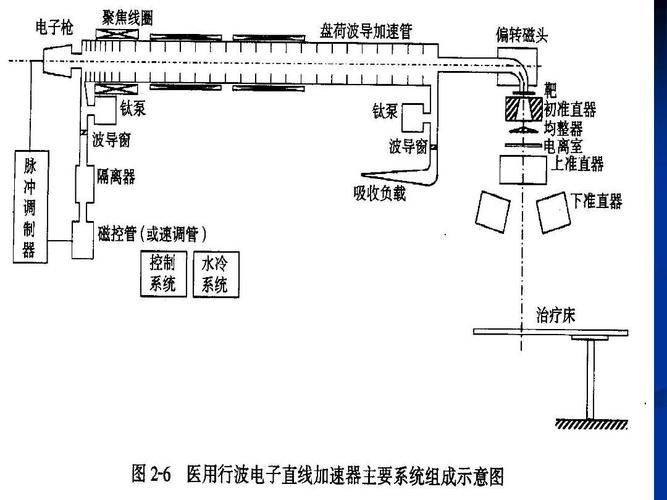 Linear accelerator principles
