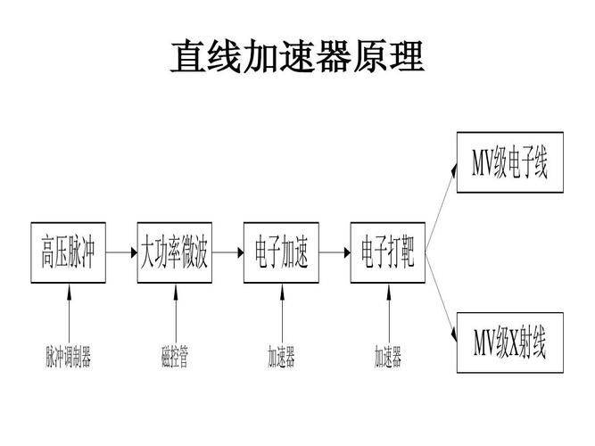 Linear accelerator principles