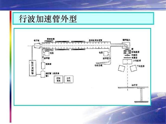 Linear accelerator principles