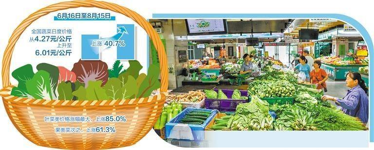 Lifelight vegetable price index