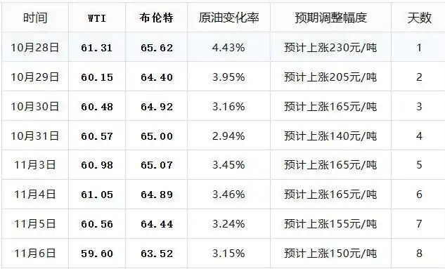 5月11日汽油降价
