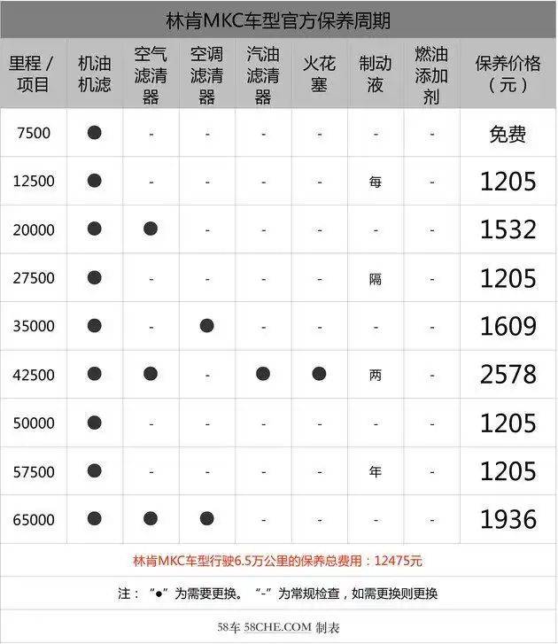 林肯mkc维修保养费用