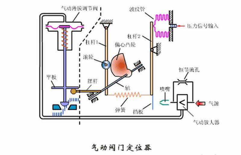 Aerodynamic valve working model