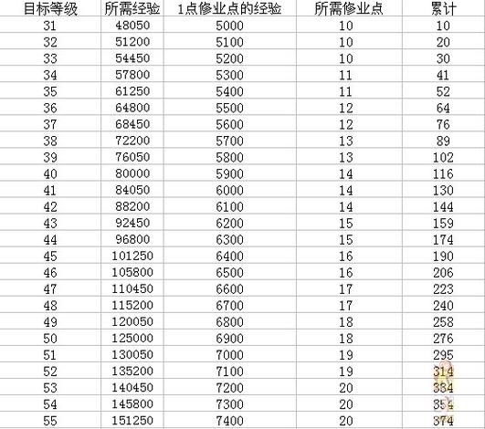 梦幻西游师徒任务修炼经验