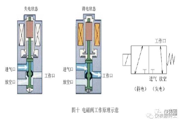 分集水器电磁阀工作原理