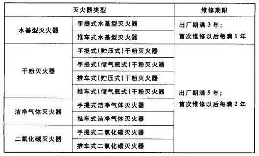 灭火器维修有效期