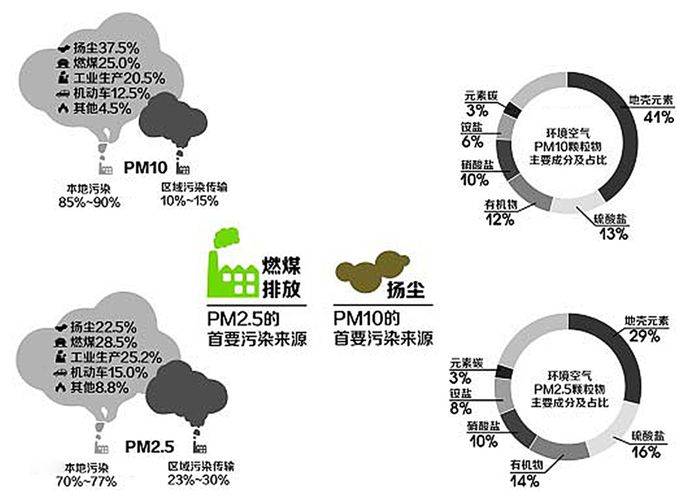 pm25污染防治知识问答