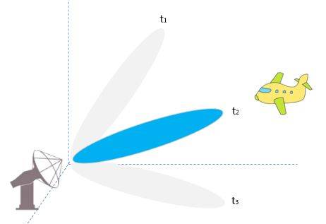 Radar speed gauge principle