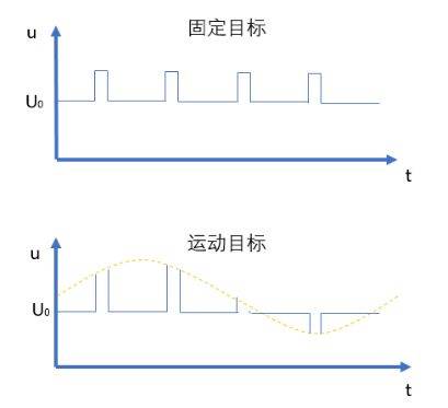 Radar speed gauge principle