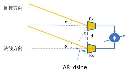 Radar speed gauge principle