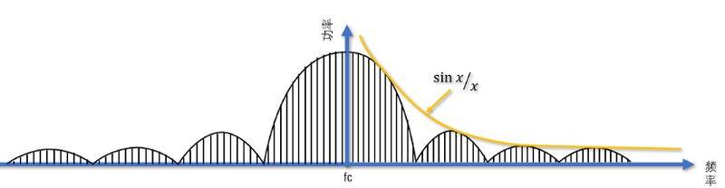 Radar speed gauge principle