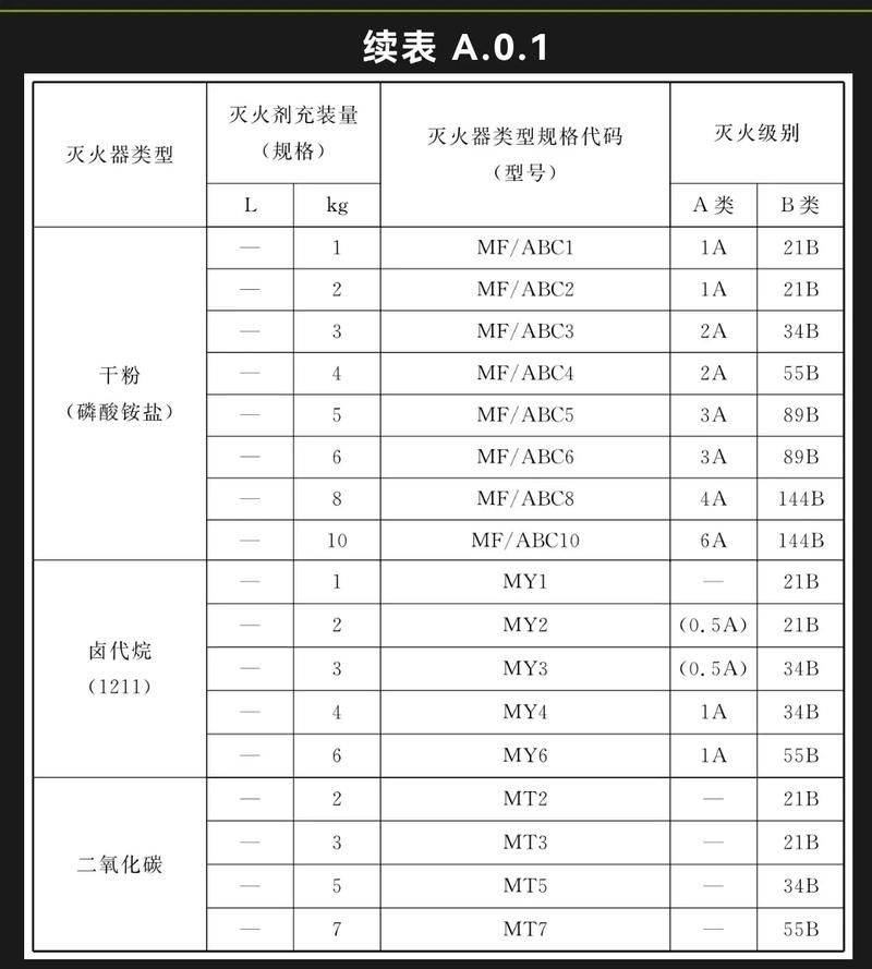 Fire extinguisher maintenance period